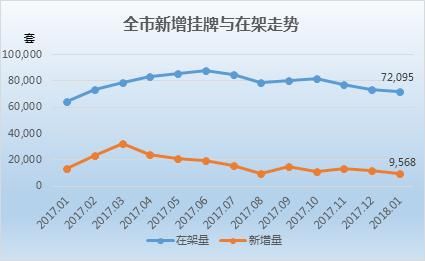 上海1月二手房市场：新增挂牌下滑两成 低于2万元\/的板块共10个