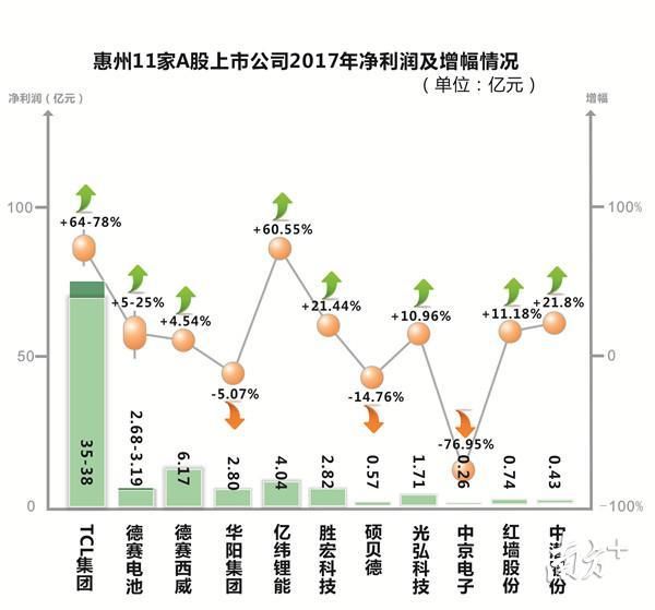 “百亿俱乐部”添新兵!惠州11家上市公司去年净利润约60亿