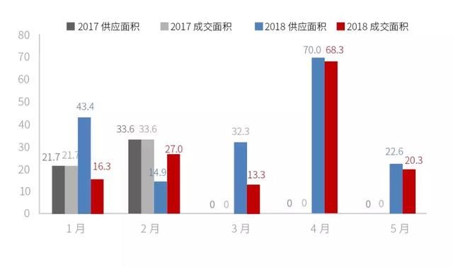 土拍战火又起！6月沈阳土拍又迎四宗地