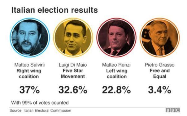 意大利大选结果确定 令整个西方世界陷入惊恐