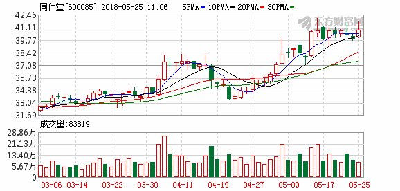 基金经理称医疗健保股为金矿 同仁堂涨3%