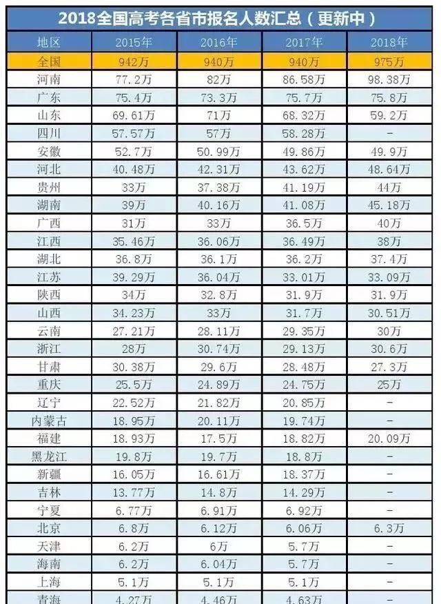 2018高考:全国难度系数排行榜,看看你的家乡在