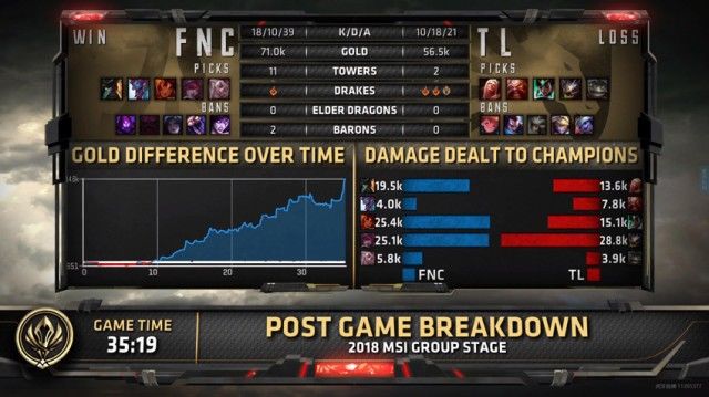 MSI2018TL遗憾止步小组赛 FNC成功晋级巴黎