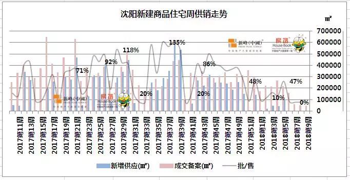 沈阳连续17周供小于求 上周楼盘销售万科包揽三甲!