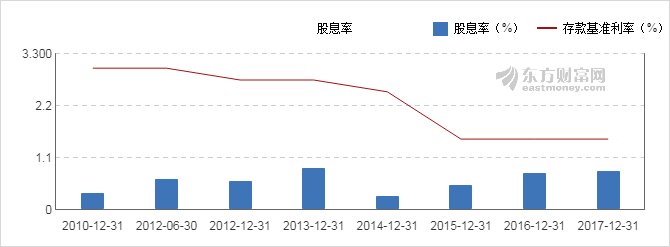 【图解分红送配】中科三环2017年度10派0.9元