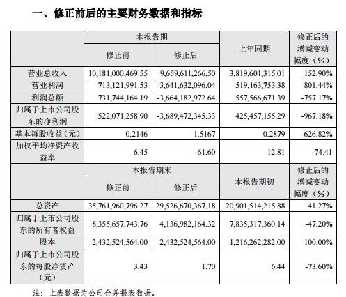 A股再爆\＂天雷\＂:坚瑞沃能业绩预告赚5亿元 实际巨亏37亿