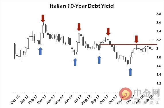 大选进入倒计时 意大利动乱频发、债市崩盘