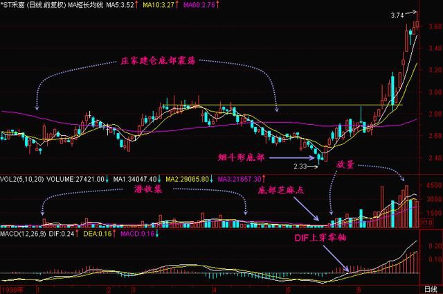 一旦出现“烟斗形”形态，股价将翻倍暴涨，学到即是赚到！