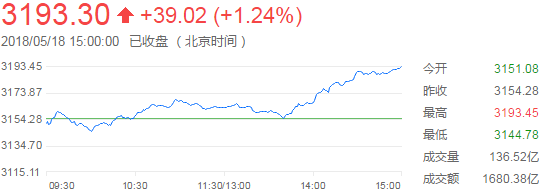 油气概念集体大涨，沪指逼近3200点