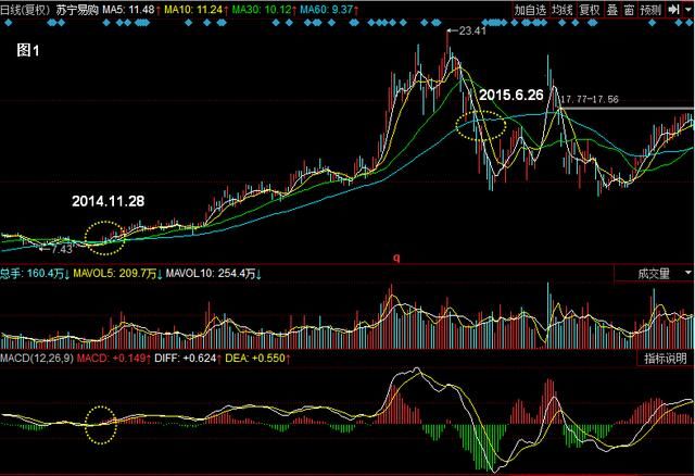 MACD图解！如何解决滞后性，规避盲目买进卖出！