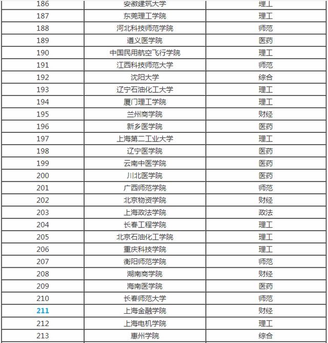 全国各省市最好的二本院校排名，预计填报二本的家长及学生注意！