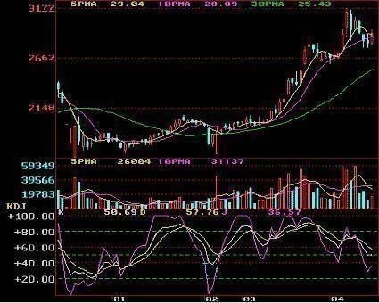 A股绝佳KDJ黄金口诀:熟背任一句精准买卖!