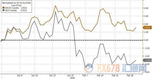 十年难遇的交易良机!投资者宜做空黄金、做多白银