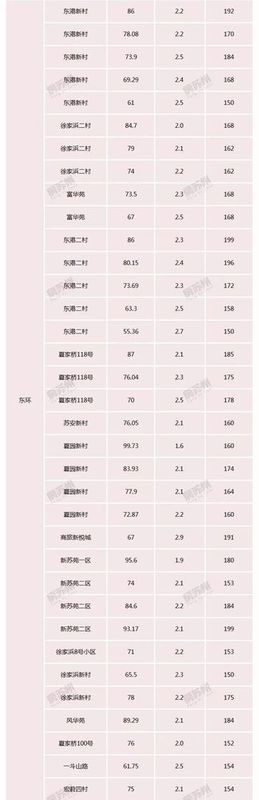 吐血推荐，150W-200W，苏州园区购房手册。