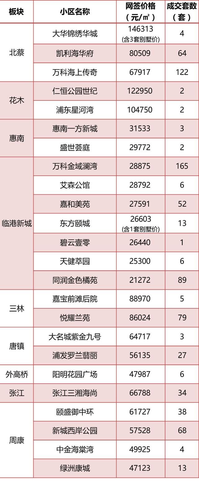 5月上海全部新盘成交价，含9个新开盘，统计均价上涨8%