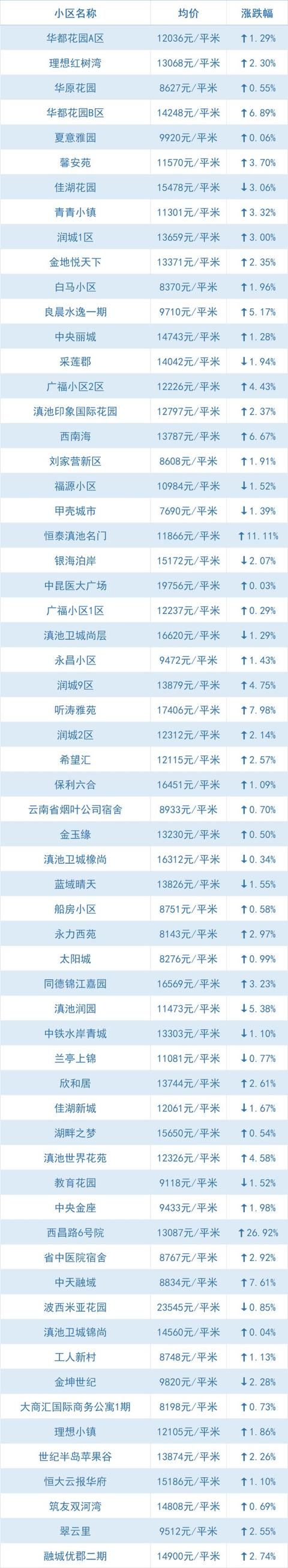 全线下跌、大降！昆明5月最新小区价格出炉，快看你家还好吗