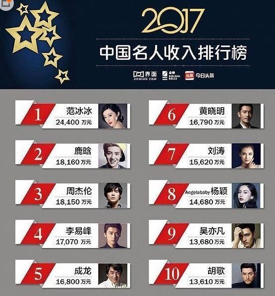 2017年明星收入排行榜 前十名 范冰冰全球第五