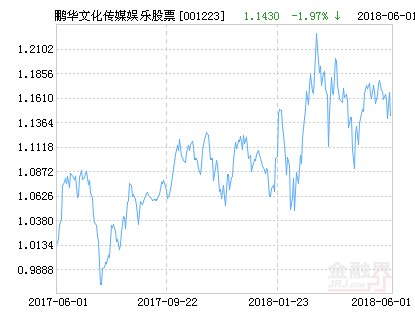 鹏华文化传媒娱乐股票净值下跌1.97% 请保持