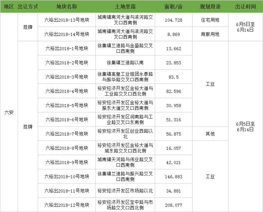 安徽重磅土拍来袭!本周99宗地近4550亩地块出让!多宗优质住宅地块