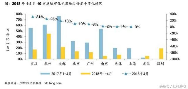 一二线量价齐跌！三线退烧，地价变化揭秘楼市怎样的未来？