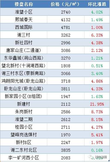 淮南7大片区120个热门小区4月房价