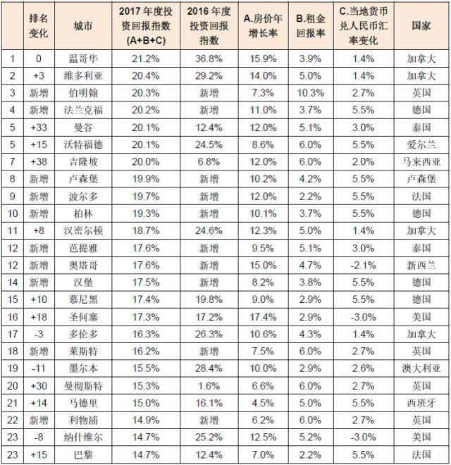 中国房价涨幅全球最快，大陆城市排名无锡稳居第一
