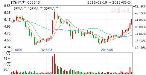 动力煤期价回落提高火电业绩预期 六股腾飞在即