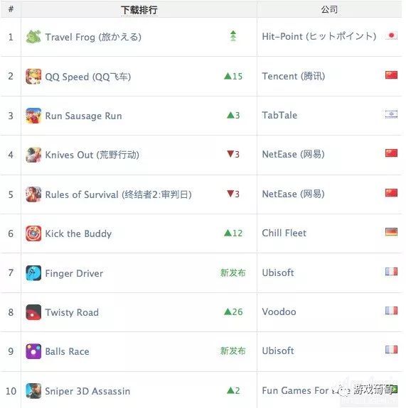 《王者荣耀》全球iOS收入第3，《旅行青蛙》斩获iOS下载榜冠军|Ap
