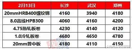 重磅！Mysteel全国各地区年后钢市走势预测