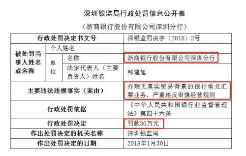 工行邮储进出口银行严重违规被罚 票据业务违规成罚单重灾区