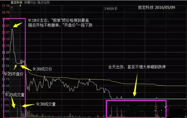 读懂集合竞价，就等于读懂中国股市每天必做两件事，简单，实用！