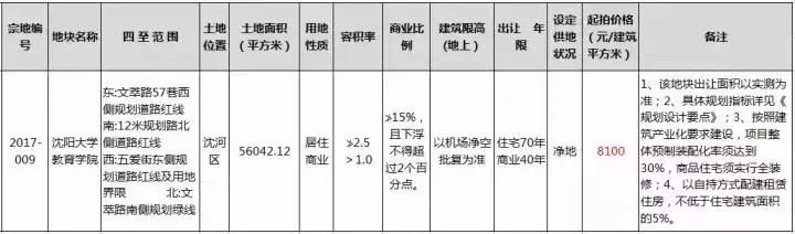 巨震！地价暴跌80%！沈阳会是下一个吗？