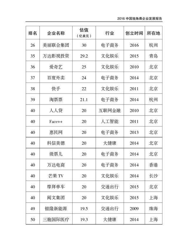 131家企业、近5千亿美元估值，真独角兽名单收好!未来的BATJ等你