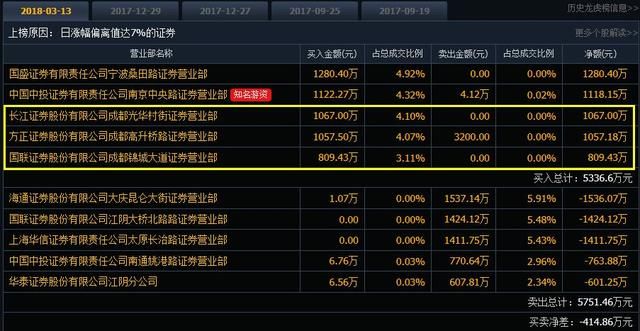 龙虎榜:古北路大买1.1亿乐视网;一夜情主封中通客车