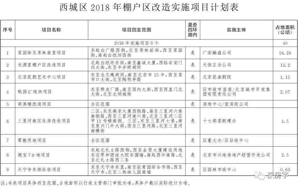 【重磅】今年北京棚改任务发布 236个项目是否涉及到你