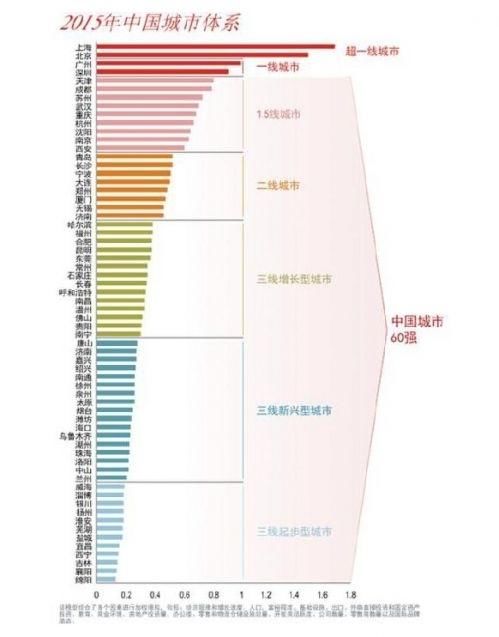 中国的一线二线城市，是怎么划分的？