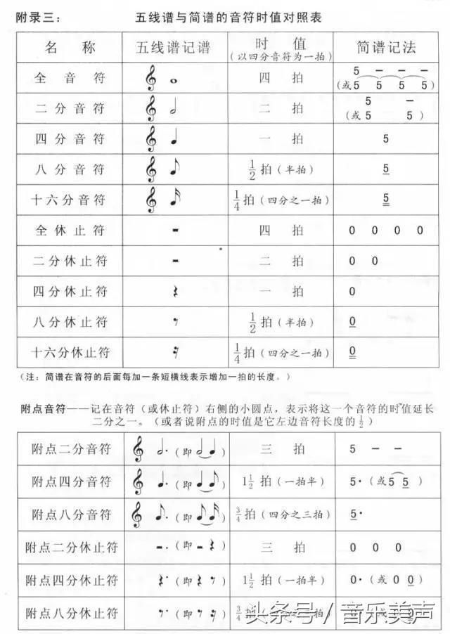 五线谱与简谱音符_五线谱简谱对照表音符