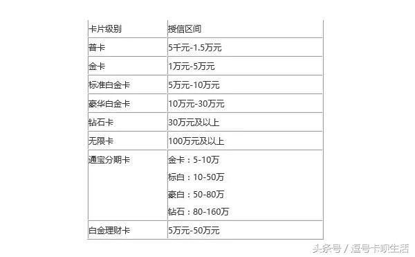 各大银行信用卡对应金额及信用卡提额的1个硬性条件你都知道吗？