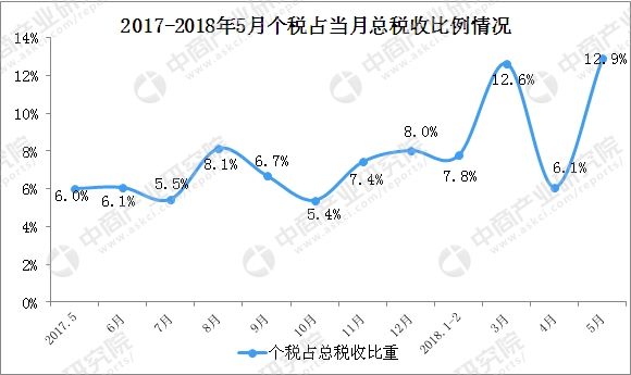 新个税起征点有望10月执行 5月个人所得税收入