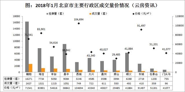 2018年首月北京二手住宅量价多维度统计，丰台交易量超昌平