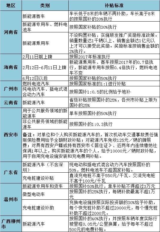 2018年已出台的新能源车地方补贴政策大揭晓