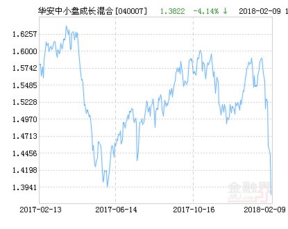 华安中小盘成长混合基金最新净值涨幅达2.00%