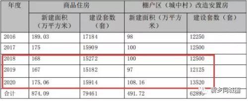 定了！新乡最新棚户区改造规划出炉，与你有关！快来看看有你家没