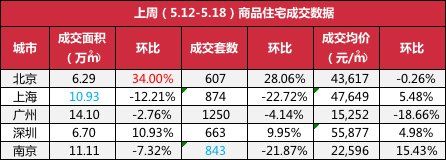 5月这些城市的房价都跌了!广州降了3千多，北京已是这个数