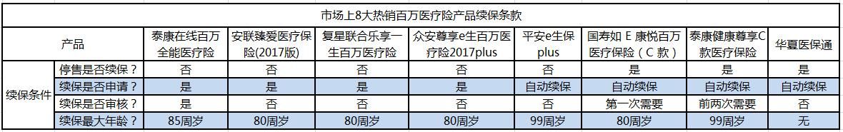 你的百万医疗险可以一直续保吗？