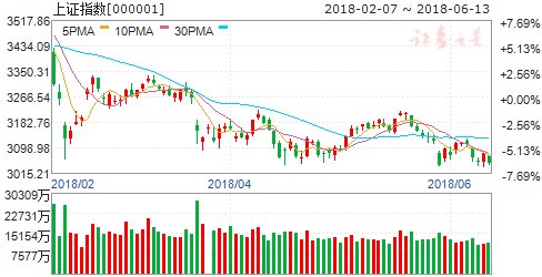 沪市B股指数报收307.97点 跌幅0.39%