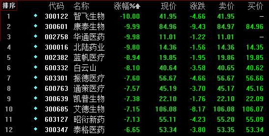 热点板块降准预期刺激周期股上涨 泛健康概念股集体大调整