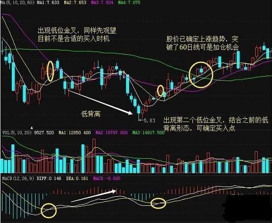 全国炒股冠军利用MACD指标买入的绝妙用法，一旦买入，暴涨连连！