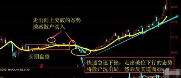 如何通过筹码来判断个股的买卖点？散户一旦看透从此跟套牢说再见