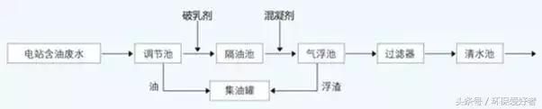 沉淀澄清废水就行了，奉上7种相关工艺